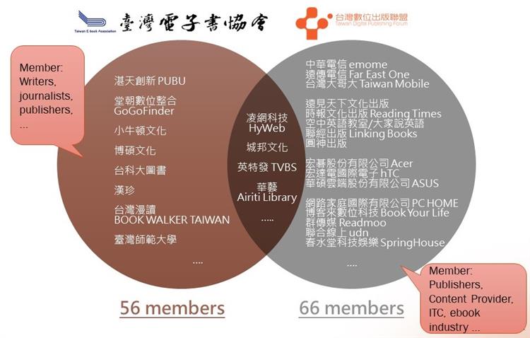 「台灣數位出版聯盟」與「臺灣電子書協會」的組織成員。
